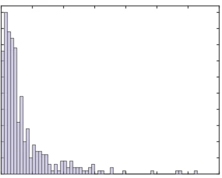 Figure 3.4: Histogram of number of differentially expressed proteins. The bin size is 1.