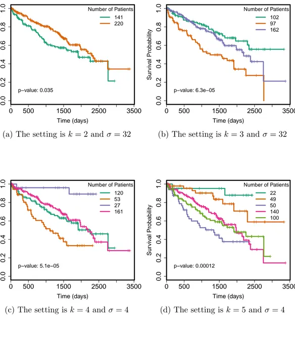 Figure 4.1: Kaplan-Meier plots of experiment utilizing LMKKM with RBF kernel on all genes 0 500 1500 2500 35000.00.20.40.60.81.0 Time (days)Survival Probability Number of Patients141220p−value: 0.035