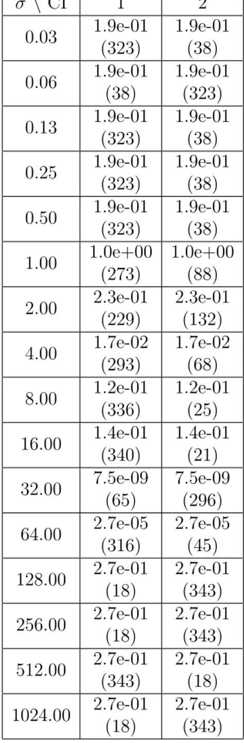 Table 4.4: One-vs-all survival analysis of results of RBF with MVKKM on all genes of kidney cancer patients for k = 2