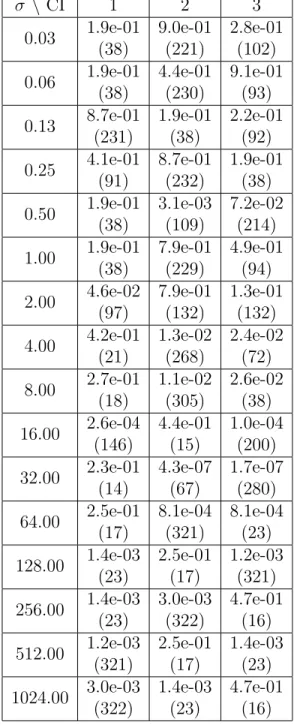 Table 4.5: One-vs-all survival analysis of results of RBF with MVKKM on all genes of kidney cancer patients for k = 3