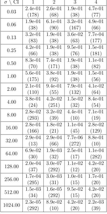 Table 4.6: One-vs-all survival analysis of results of RBF with MVKKM on all genes of kidney cancer patients for k = 4