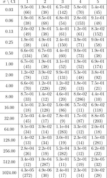 Table 4.7: One-vs-all survival analysis of results of RBF with MVKKM on all genes of kidney cancer patients for k = 5