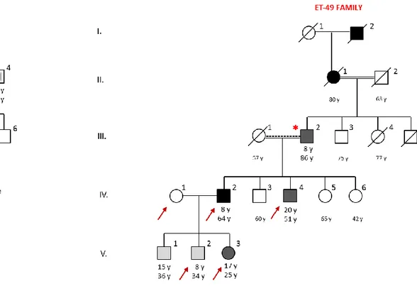 Figure 3.1 Pedigrees of ET-5 and ET-49 families showing the affected and unaffected individuals with essential tremor