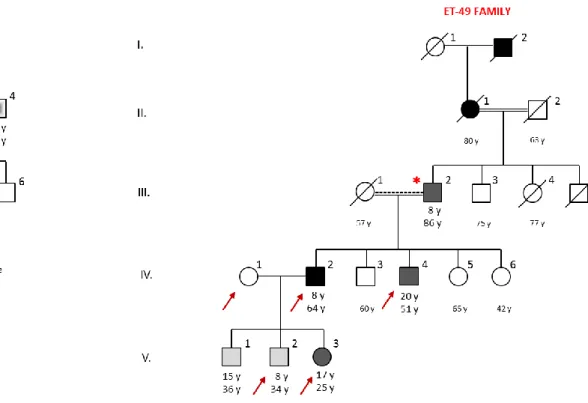 Figure 3.1 Pedigrees of ET-5 and ET-49 families showing the affected and unaffected individuals with essential tremor