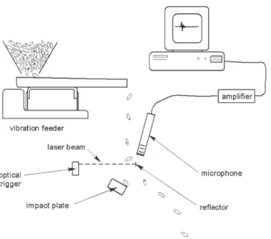 Figure 1. Schematic of food kernel sorter based on acoustic emissions. This system was used for sorting pistachios and wheat kernels by Pearson (2001) and Pearson et al