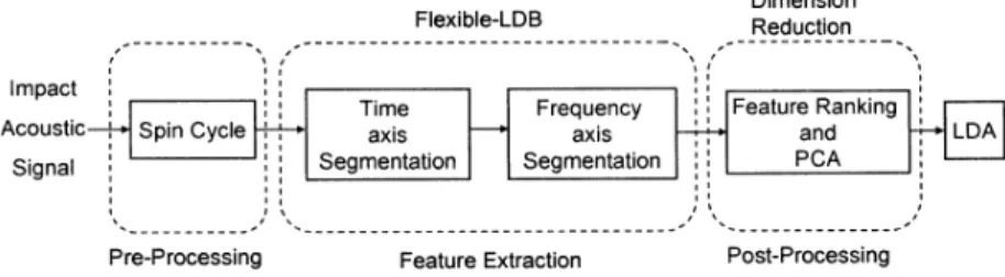 Figure 2. Block diagram of the proposed signal processing and classification system.