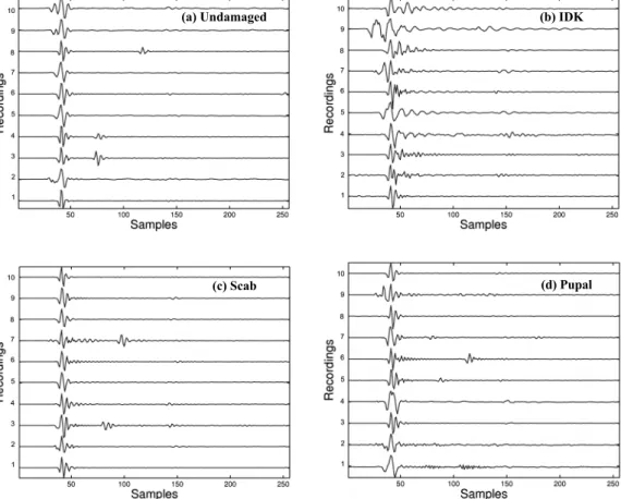 Figure 3. Sample waveforms of wheat kernel impact acoustics for the types studied in this article (N = 10): (a) undamaged kernels, (b) insect-damaged kernels (IDK) with exit holes, (c) fungi damage (scab), and (d) kernels with hidden damage at the pupal st