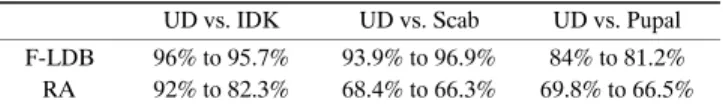 Table 1. Classification accuracies obtained with F-LDB in separating undamaged kernels (UD) from damaged kernels in a single step.