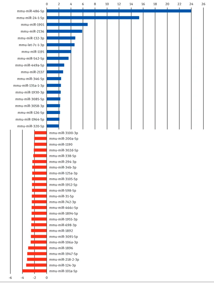 Figure 3: differentially expressed miRNAs following lipotoxic ER stress. 43 miRNAs which are upregulated (blue bars, positive logarithmic  fold change values) and downregulated (red bars, negative logarithmic fold change values) during lipotoxic ER stress