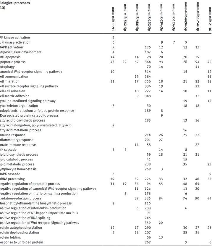 Table 2: Pathway analysis of number of potential mRNA targets of the lipotoxic ER stress associated miRNAs according to Gene ontology  (Partial list).