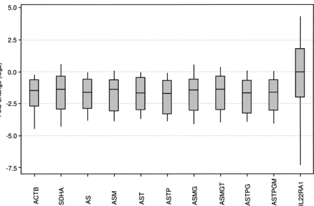 Figure 3. The normalization of GSN gene expression with combinations of candidate reference genes in tumor and matched normal breast samples
