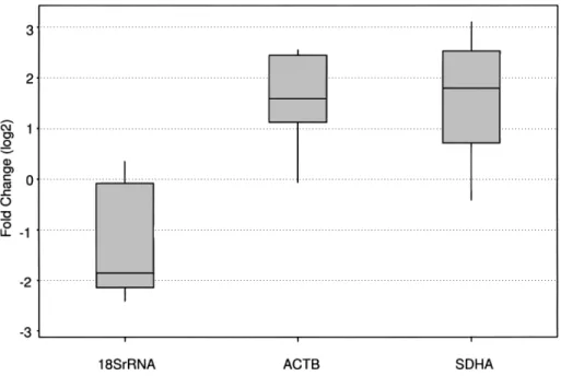 Figure 4. The expression levels of 18S rRNA, ACTB, and SDHA genes in tumor samples compared to their normal pairs
