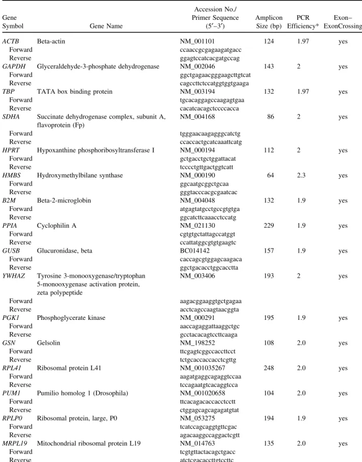Table 1. Information on the Gene-Specific Primers and Their Real-Time PCR Efficiencies Accession No./