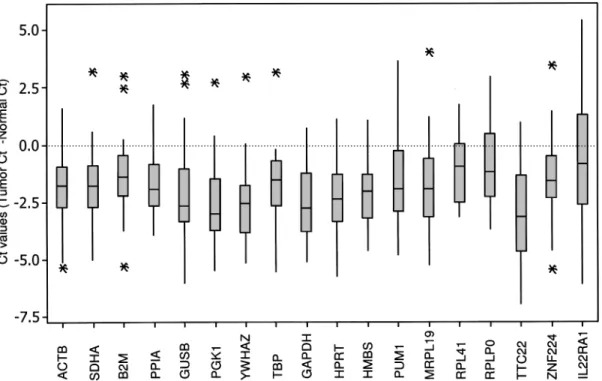 Figure 1. Expression range of differences between the Ct values of breast tumor and normal samples for each candidate reference genes