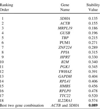 Table 2. Rank of Candidate Reference Genes According to the Expression Stability Calculated by Normfinder