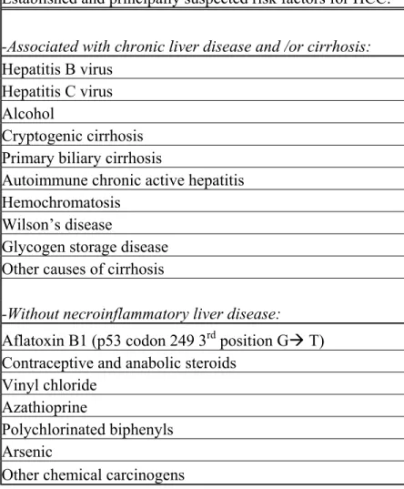 Table 1.1: Risk factors for HCC. (Modified from Ozturk M., 1999) 