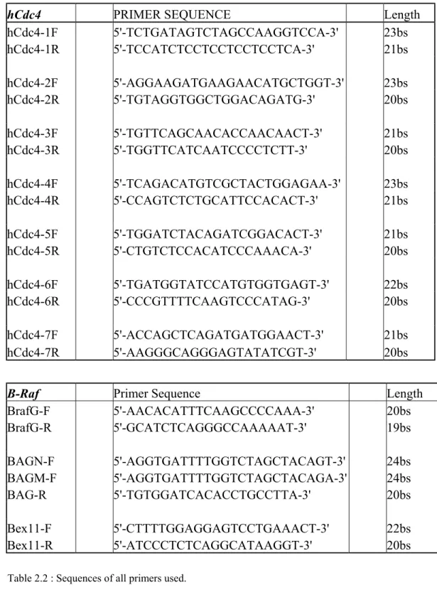 Table 2.2 : Sequences of all primers used. 