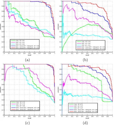 Fig. 6. Precision-Recall curves of features for (a) Axel Scheﬄer, (b) Debi Gliori, (c) Dr