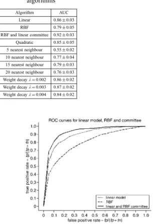 Table 1: Area under ROC curve (AUC) for different learning algorithms