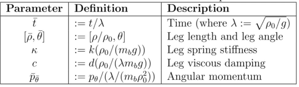 Table 2.2: Notation for non-dimensional parameters Parameter Definition Description