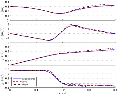 Figure 2.5: An example stride for the hard spring with experimental data (solid blue) and analytic predictions of AAS (dashed red) and Geyer’s method (dashed black) for position and velocity trajectories are shown together.