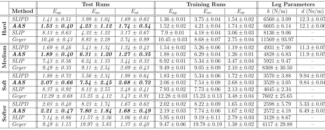 Table 2.4: Percentage prediction errors and parameter estimates resulting from 30-fold cross validation experiments.