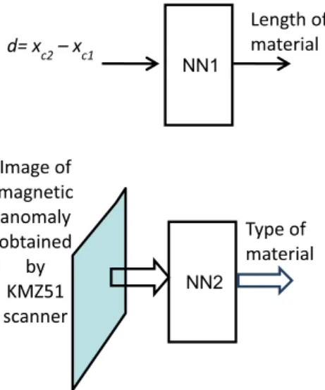 Fig. 1. The general diagram of the neural network (NN) system used in