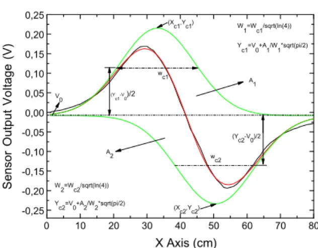 Fig. 4. Sensor output voltage variations through x-axis (a) measured curve; (b) ﬁtted Gaussian curves.