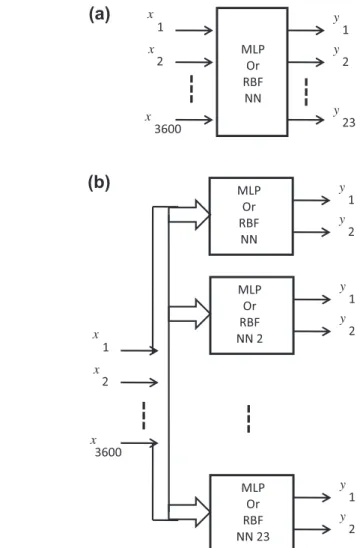 Fig. 5. The neural network structures used for the system implementa- implementa-tion