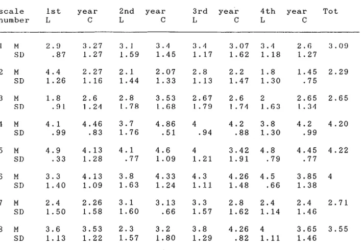Table  2:  Means  (M)  and  standard deviations  (SD)  for  each motivation item  by academic  year  and  school  of  origin  (L=lise,  C=college)