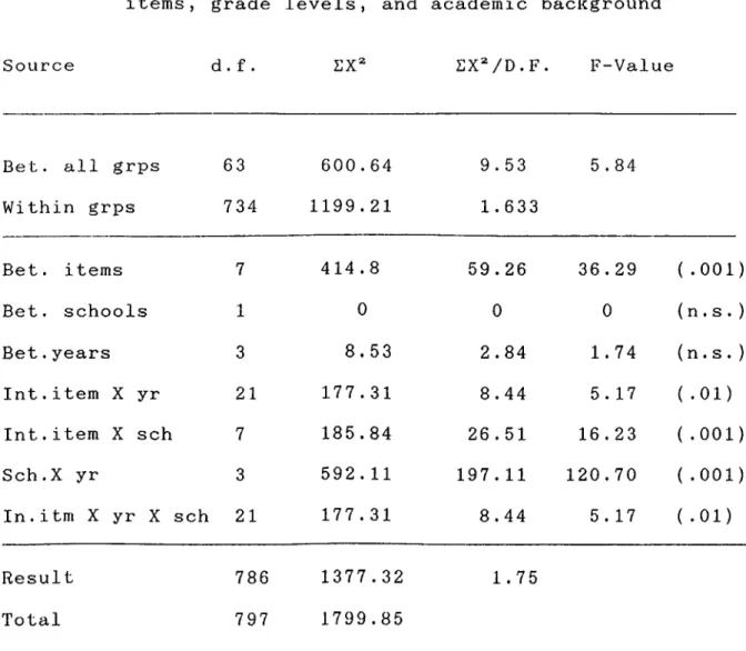 Table  3:  Source  Table  for  the  ANOVA  of  differences  amon^