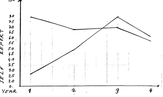 Figure  6:  Self-report  scores  of  students  from  lise  (lower curve)  and  students  from  the  Police  colleges(upper  curve)  plotted  against  academic  years