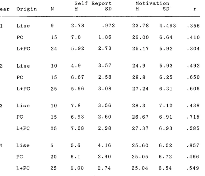 Table 5  : Means,  standard  deviations  and  interrelations  between  self  report  scores  and  motivation  test  scores  by  year-“level  and  school  of  origin  in  language  class  of  the  Police  Academy