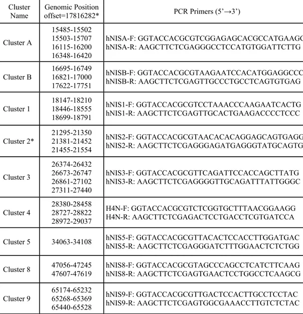 Table 2.1. Conserved region clusters used for PCR amplification. Genomic position  of each cluster is indicated according to the human sequence of chromosome 19  Release July 2003