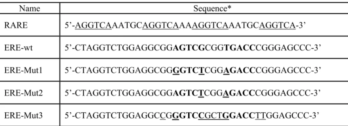Table 2.3. Oligo-nucleotide sequences used in EMSA reactions. The RARE oligo  contains 2 DR5 elements separated by 2 nucleotides; underlined bases represent the  direct repeat sequences