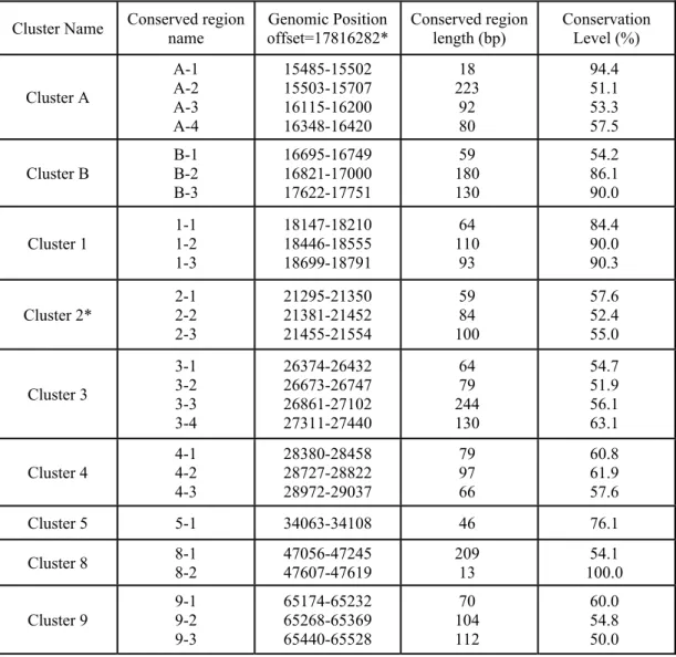 Table 3.1. Summary of the conserved regions analyzed. Conserved regions were  grouped into 9 clusters