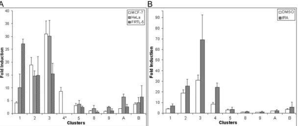 Figure 3.3. Conserved clusters 3 and 4 respond to tRA in MCF-7. Conserved clusters  were amplified by PCR and cloned in the luciferase reporter plasmid pGL3E1bLuc