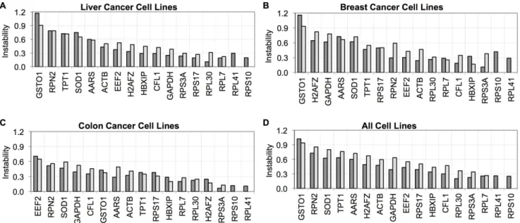 Figure 7. Stability analysis of reference genes in tissue-specific cell lines in RT-qPCR