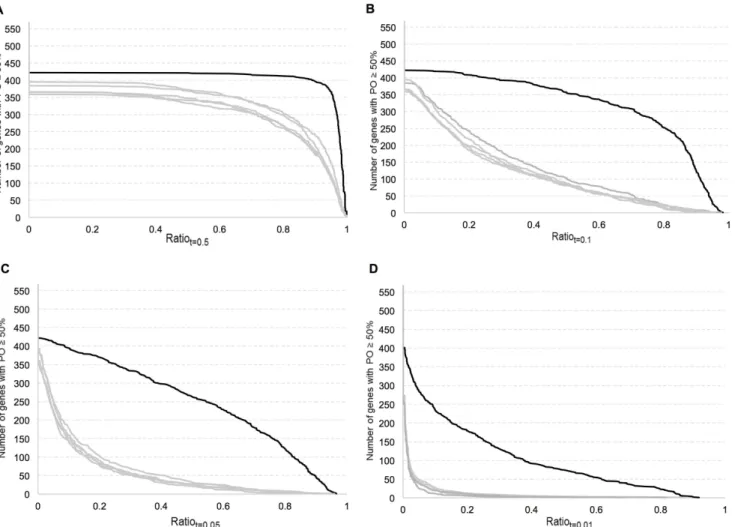 Figure 2. Graph of ratio of the number of sets in which a gene has a coefficient of variation (CV) less than a threshold (t), to the number of sets in which the gene is observed