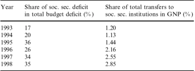 Table 1. Growth of social security de® cit in Turkey Year Share of soc. sec. de® cit Share of total transfers to