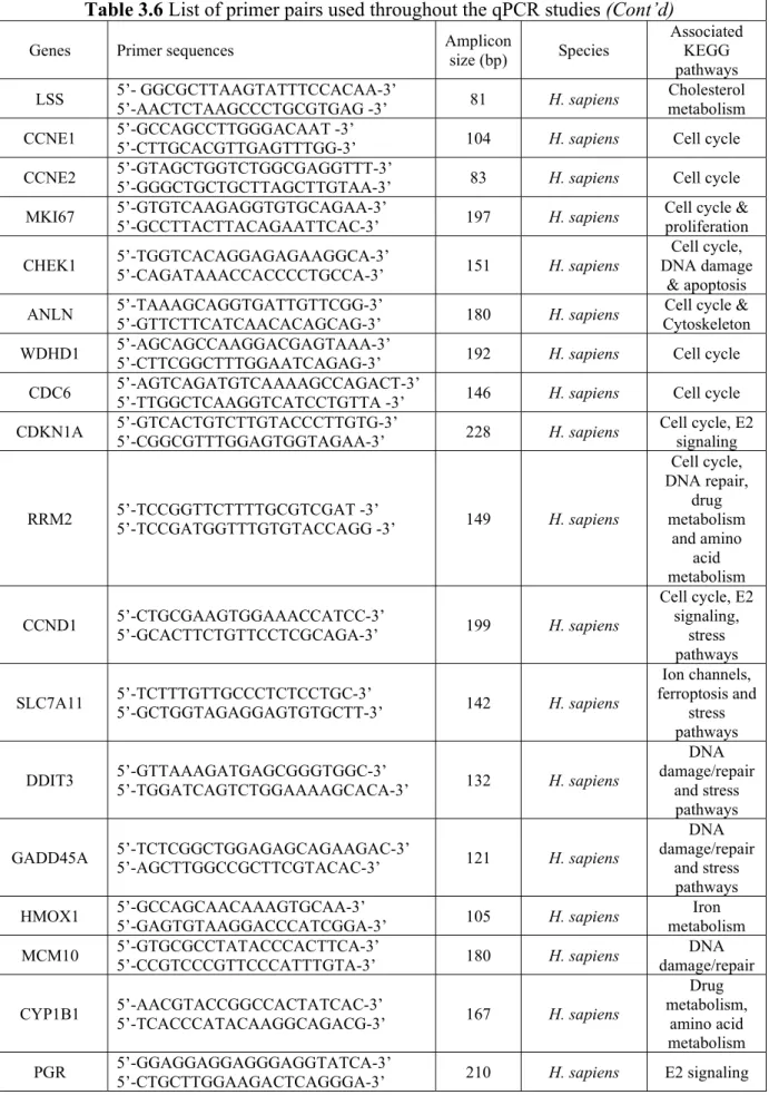 Table 3.6 List of primer pairs used throughout the qPCR studies (Cont’d) 