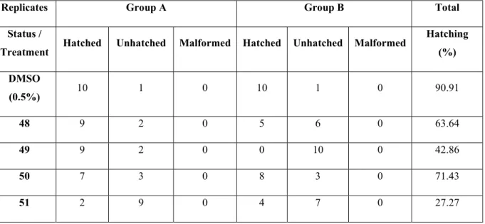 Table 4.3 48 hpf hatching and abnormality status of indole-benzimidazole exposed embryos 