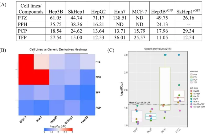 Figure 4.10 Generic PTZ derivative screenings on multiple cell lines (24 h).(A) IC 50  values  (μM), (B) Heatmap representation for the compound responses across the cell lines, and (C)  LogIC 50  distributions  of  the  generic  derivatives  across  multi