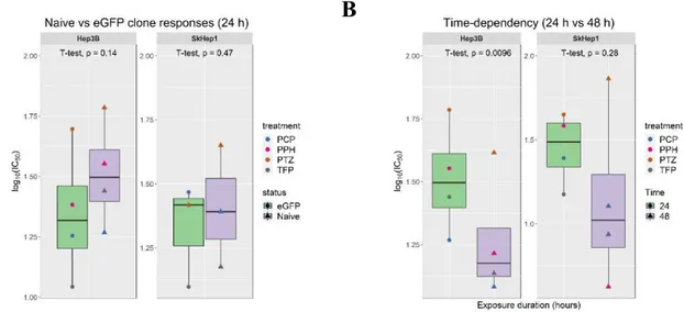 Figure 4.11 (A) eGFP status and (B) time-dependency evaluations on the responses of Hep3B  and SkHep1 towards generic derivatives.T-tests were performed for initial comparisons