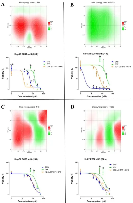 Figure  4.15  Synergy  maps  and  dose-response  curve  shifts  for  the  TFP-SFB  combination  exposures (24 hour) across the liver cancer lines: (A) Hep3B, (B) SkHep1, (C) HepG2 and  (D) Huh7, respectively