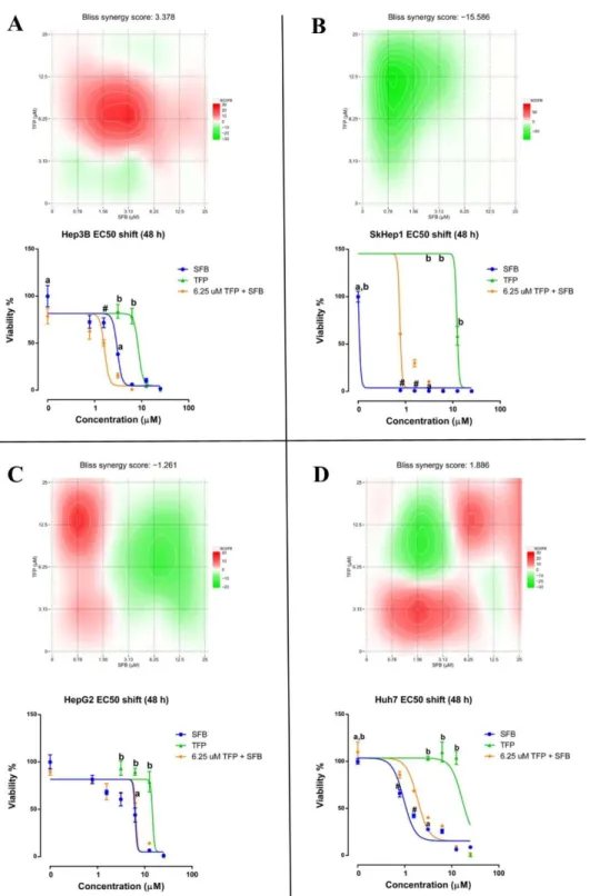 Figure  4.16  Synergy  maps  and  dose-response  curve  shifts  for  the  TFP-SFB  combination  exposures (48 hour) across the liver cancer lines: (A) Hep3B, (B) SkHep1, (C) HepG2 and  (D) Huh7, respectively
