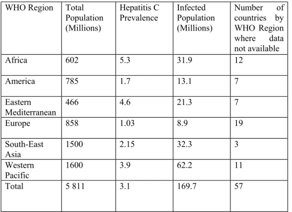 Table 1.1: Worldwide Hepatitis C Prevalence  WHO Region  Total 