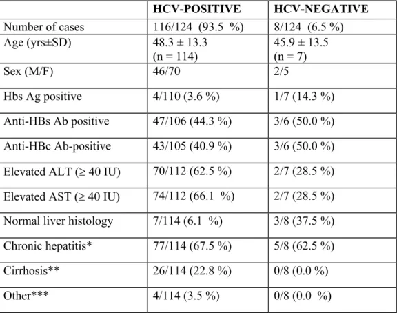 Table 3.1: Clinical features of 123 HCV antibody-positive patients with or without  HCV RNA  HCV-POSITIVE   HCV-NEGATIVE  Number of cases  116/124  (93.5  %)  8/124  (6.5 %)  Age (yrs±SD)  48.3 ± 13.3  (n = 114)  45.9 ± 13.5 (n = 7)  Sex (M/F)  46/70  2/5 
