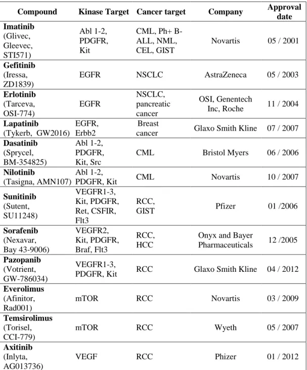 Table 1.1 FDA approved protein kinase inhibitors  