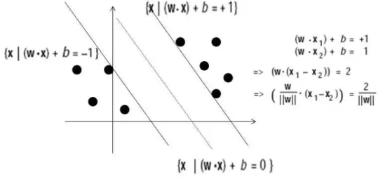 Figure 2.4: Optimal hyperplane is the plane that divides convex hulls of both classes.
